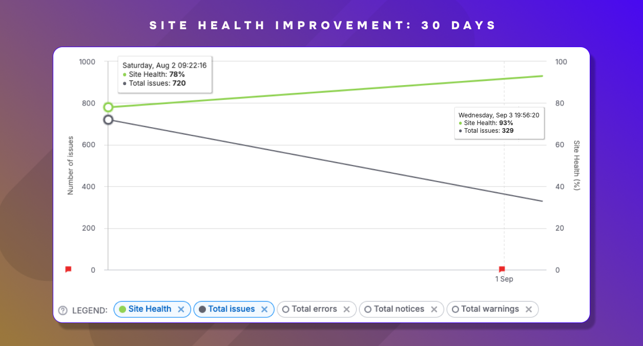 Initial site health score at 78% (2) Line chart showing site health improving from 78 percent to 93 percent and total issues decreasing from 720 to 329 between August 2 and September 3.