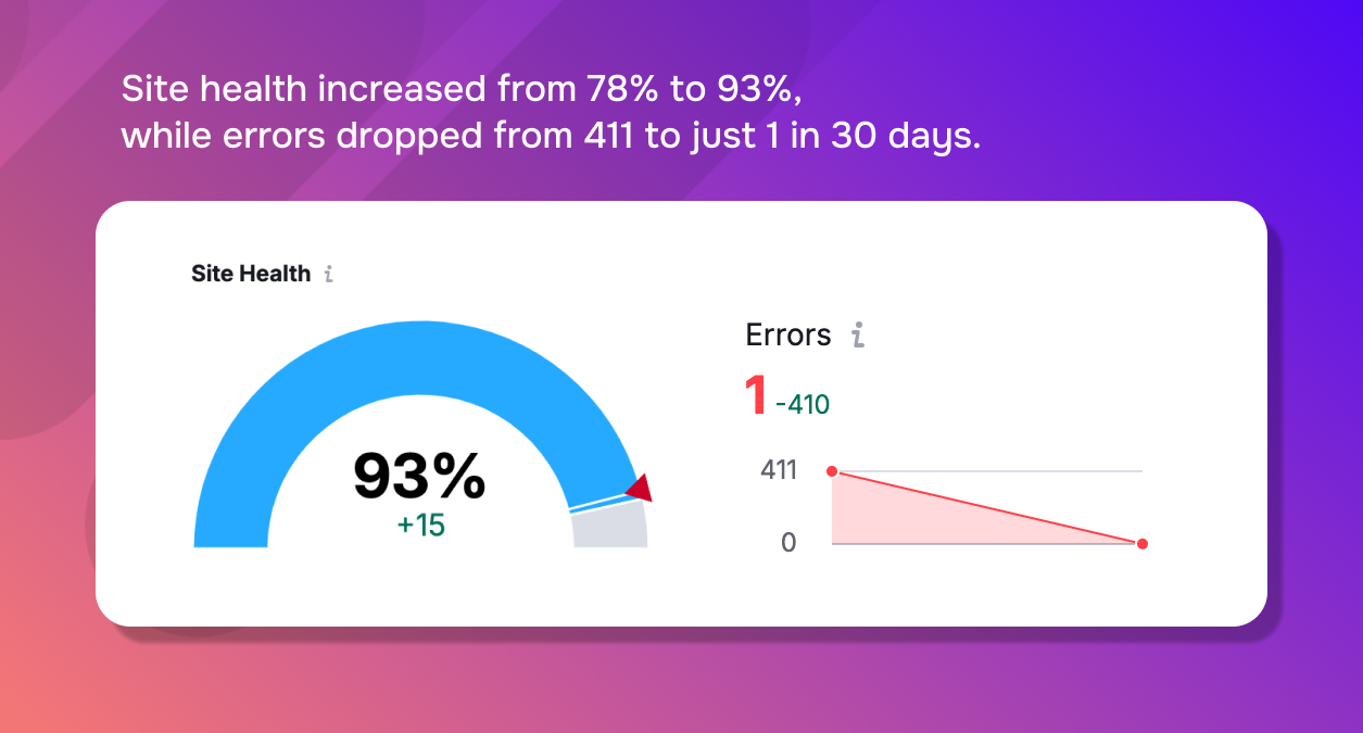 Dashboard card showing site health at 93 percent, up 15 points, and errors reduced from 411 to 1 within 30 days.