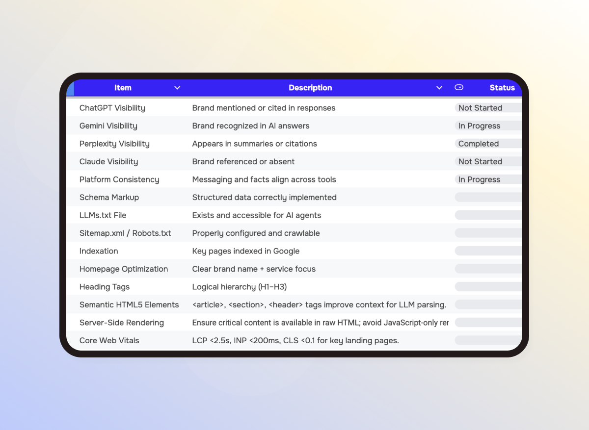 Sample audit checklist template showing AI visibility, SEO, and technical optimization tasks with status indicators such as “Completed” and “In Progress.”