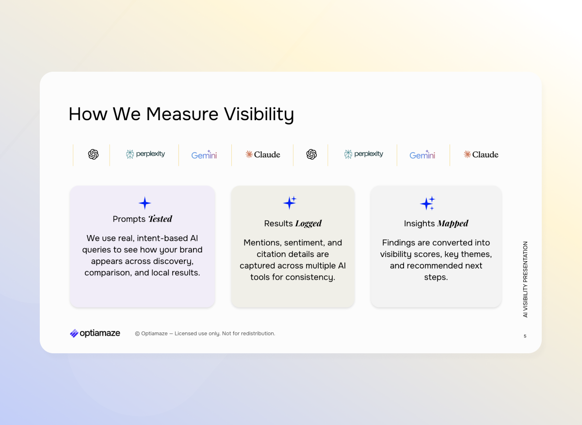 Slide titled “How We Measure Visibility” showing three sections labeled Promptly Searched, Results Logged, and Insights Mapped.
