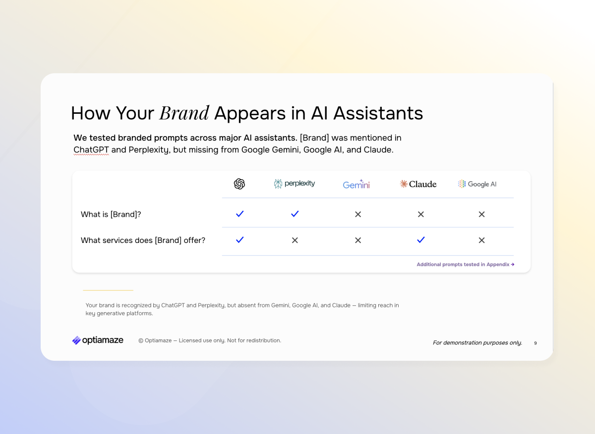 Slide titled “How Your Brand Appears in AI Assistants” with a comparison table showing brand visibility across ChatGPT, Perplexity, Gemini, Claude, and Google AI.