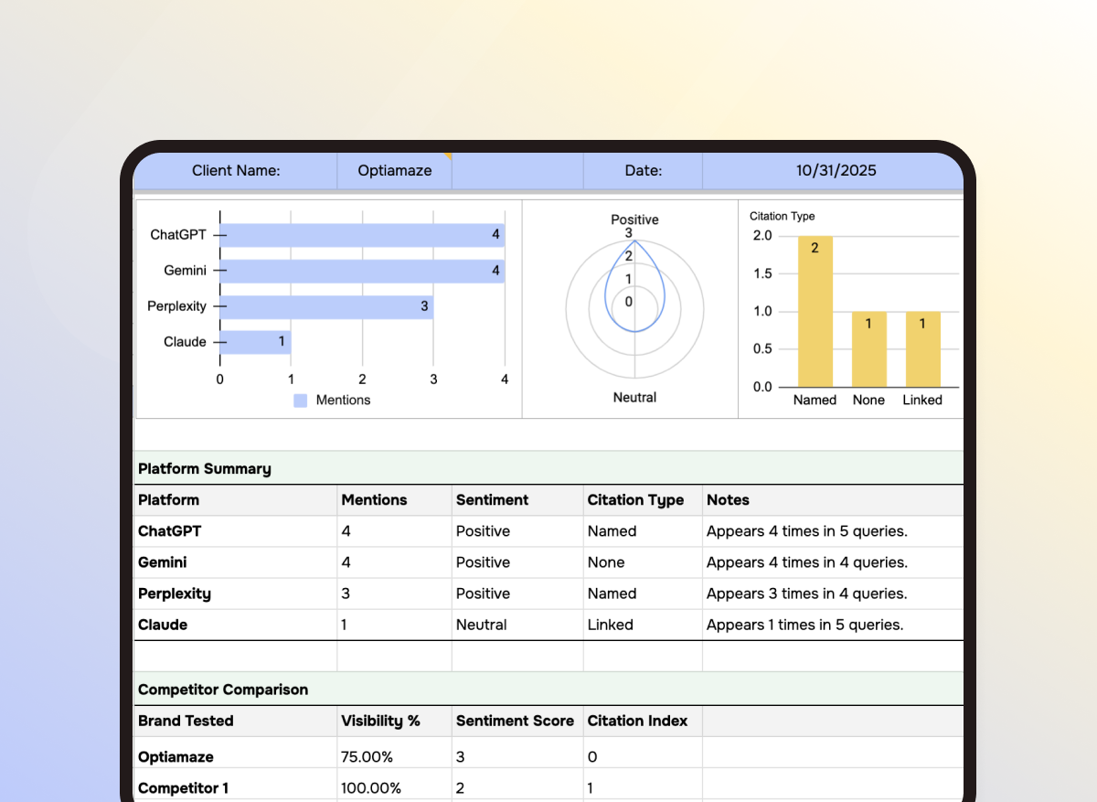 Sample AI visibility report template showing hypothetical data for Optiamaze across ChatGPT, Gemini, Perplexity, and Claude.